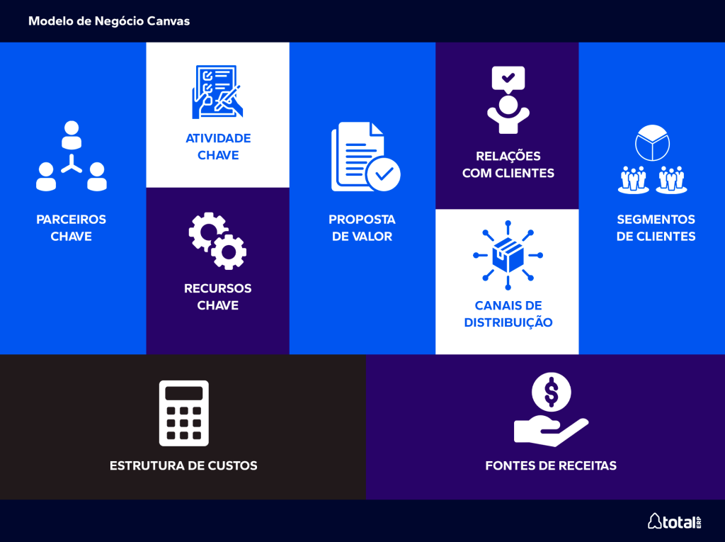 modelo de negócio canvas